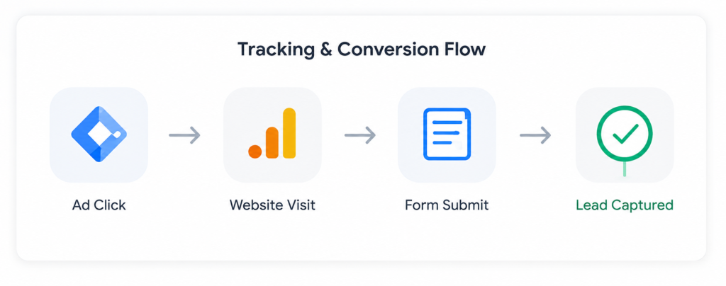 Conversions Tracking Experts