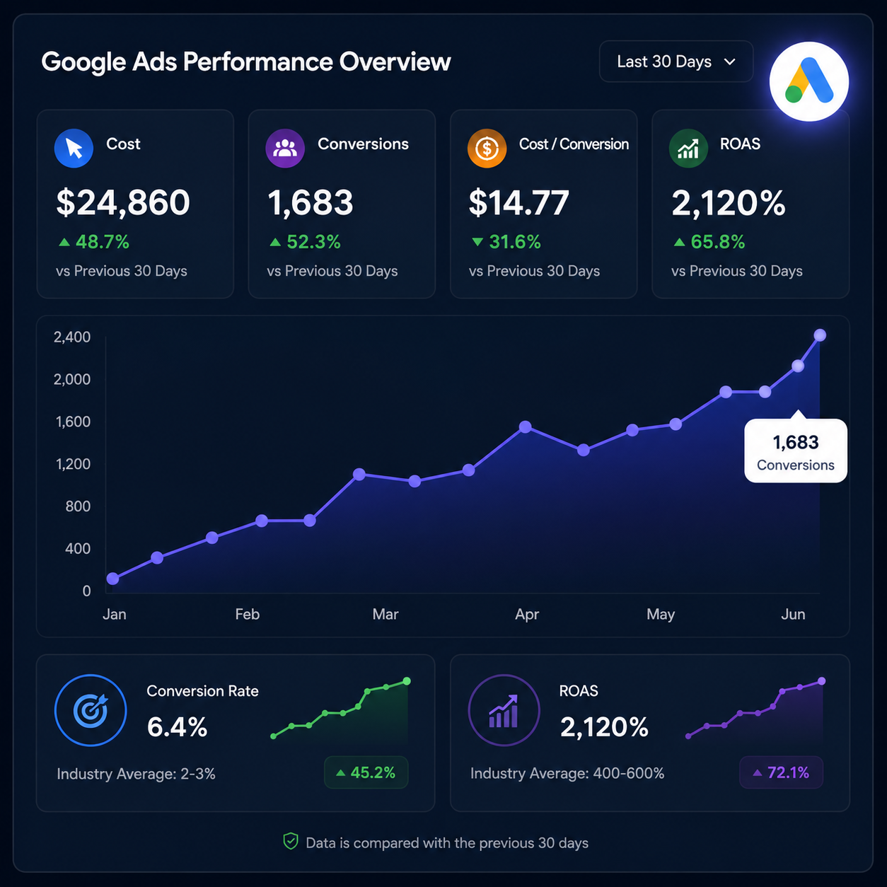Google Ads Expert